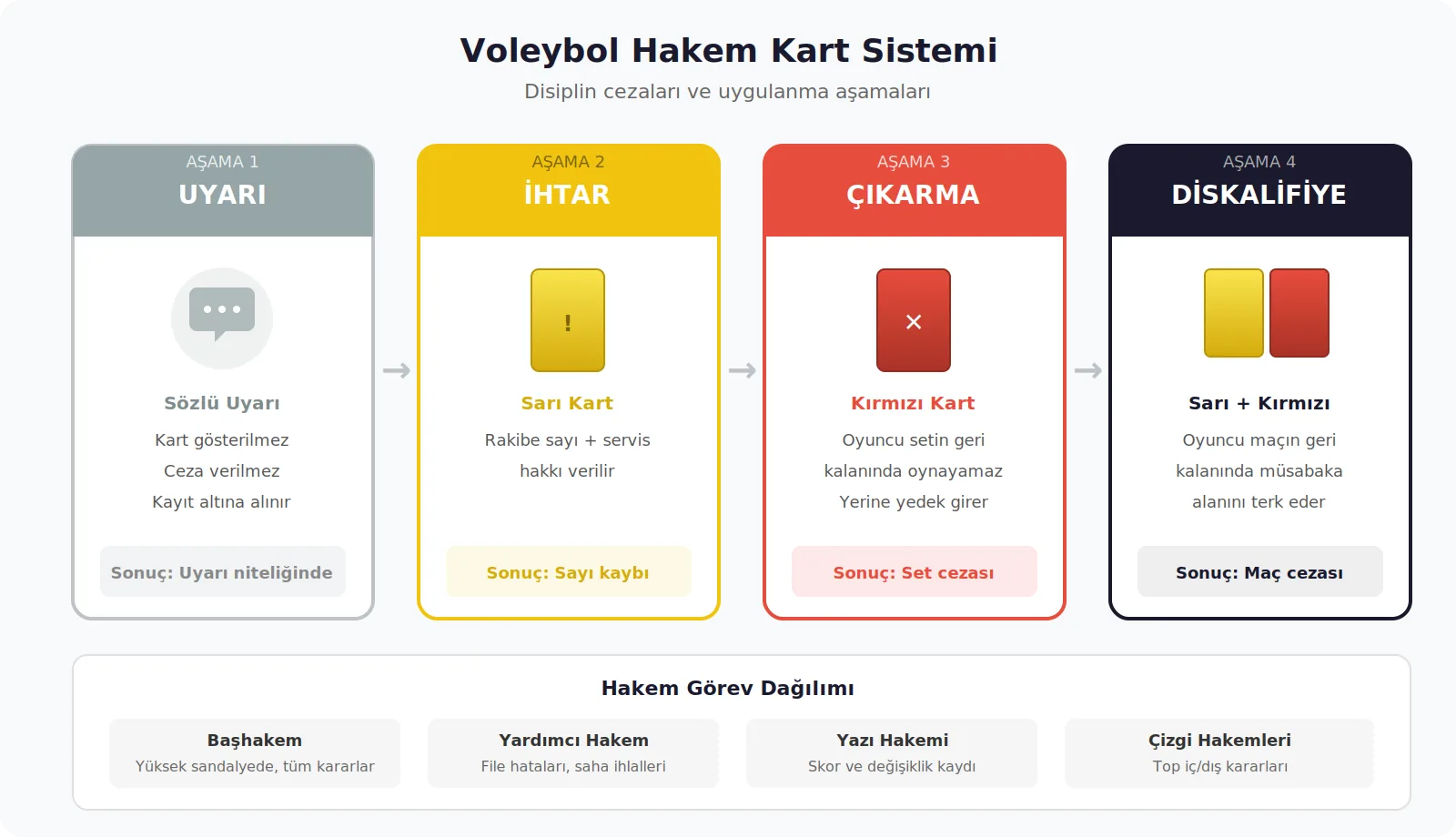Voleybol hakem kart sistemi sarı kırmızı uyarı ihtar diskalifiye