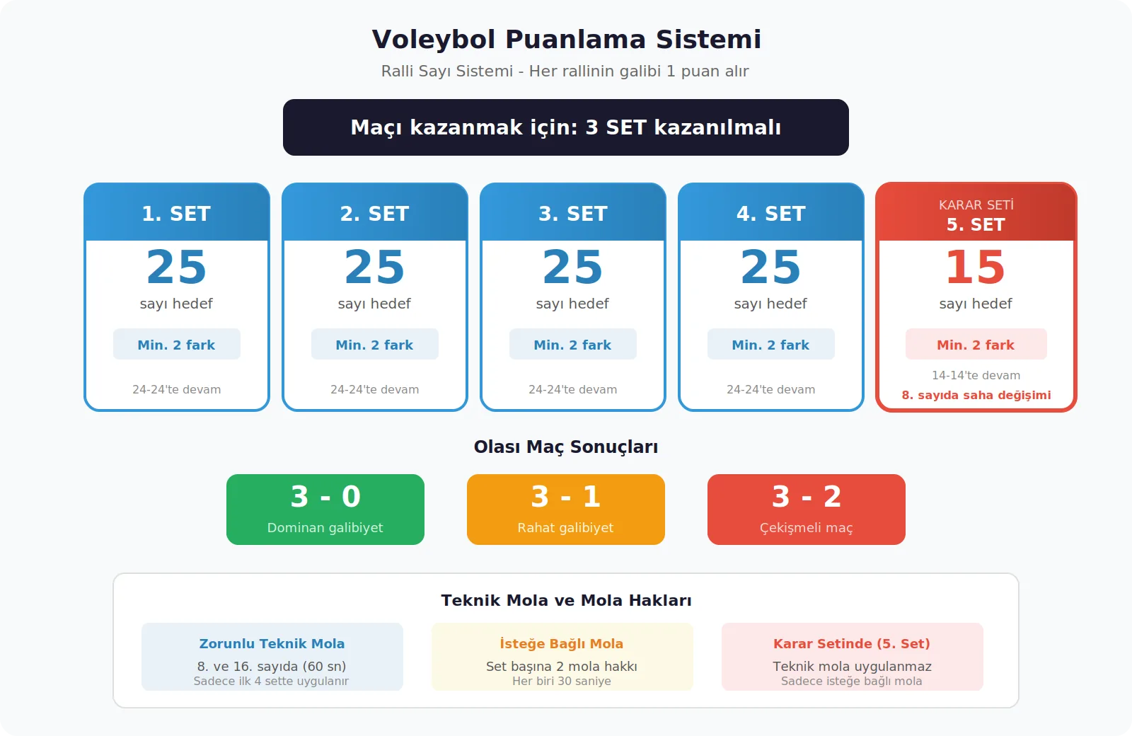 Voleybol puanlama sistemi set ve sayı düzeni 25 sayı karar seti 15