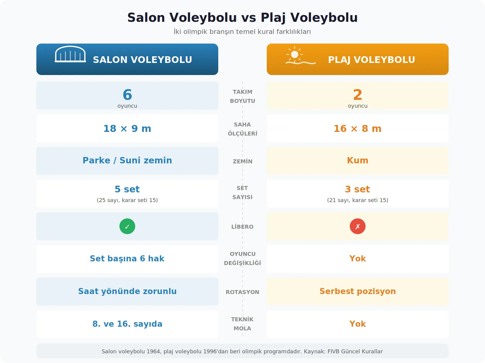 Salon voleybolu plaj voleybolu farkları karşılaştırma tablosu