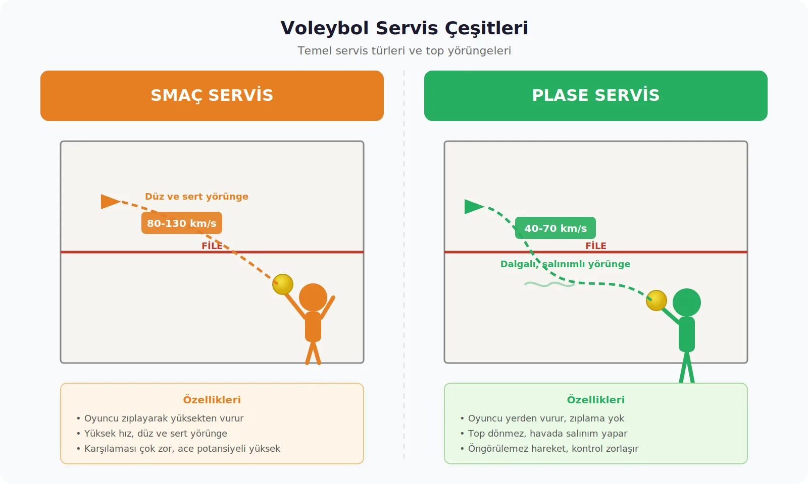 Voleybol servis çeşitleri smaç servis ve plase servis yörüngeleri