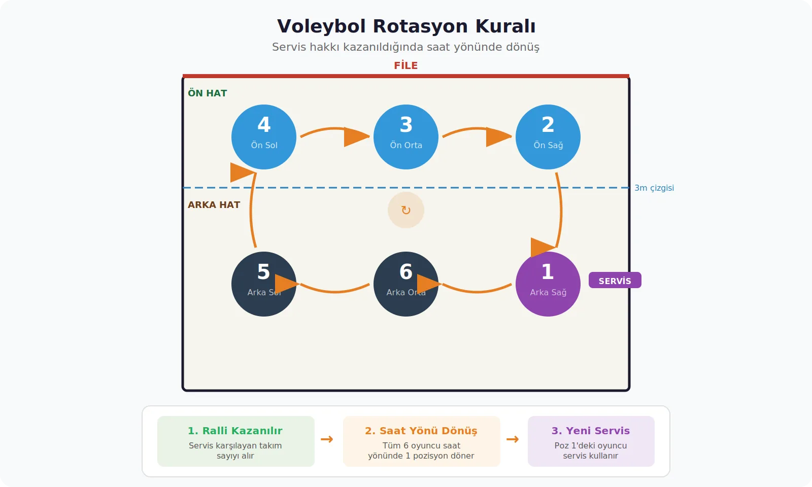 Voleybol rotasyon kuralı nasıl işler saat yönünde dönüş şeması