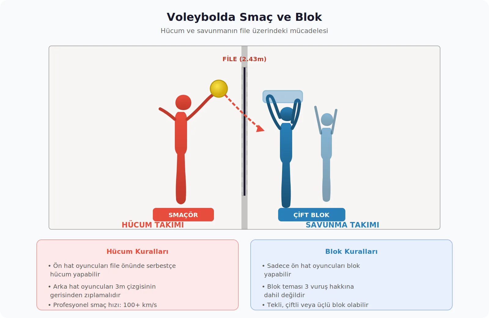 Voleybol smaç ve blok pozisyonu hücum savunma mücadelesi